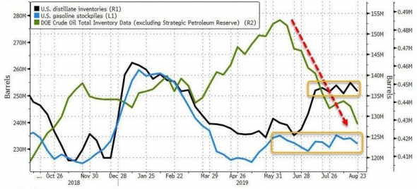 Нефть. Стата. Данные.