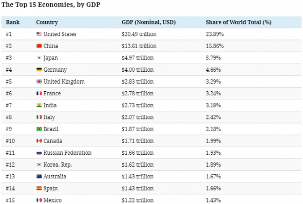 Инфографика. $86трлн. мировой экономики.