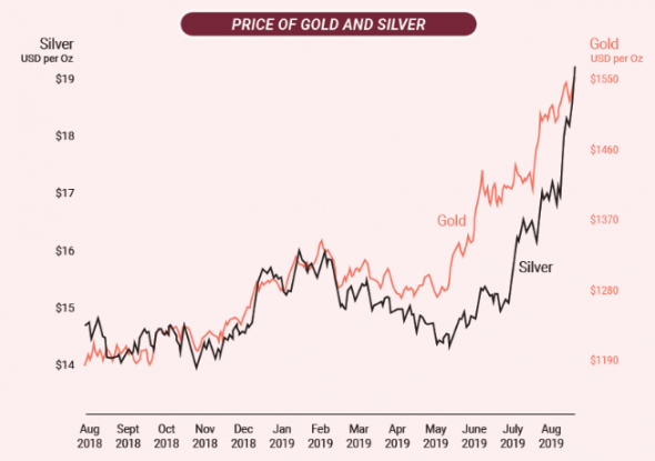 Старт нового цикла золота и серебра. Часть 1-я.