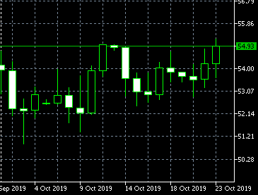 По нефти данные.