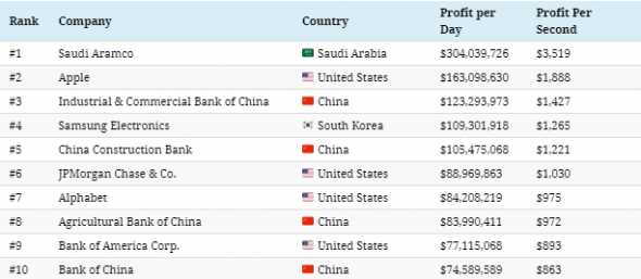 20 самых прибыльных компаний мира.