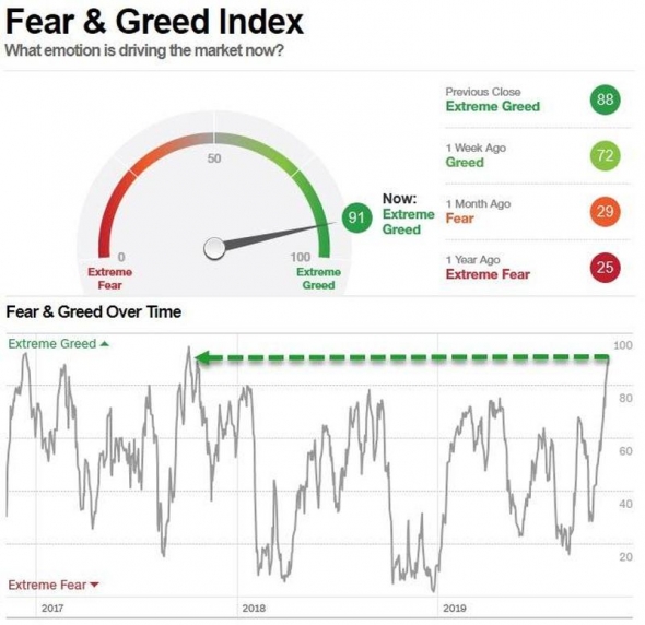 Хаи рынка, радость Трампа, индекс страха.
