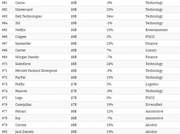 100 ценных мировых брендов 2001 vs 2019. +методология расчета.