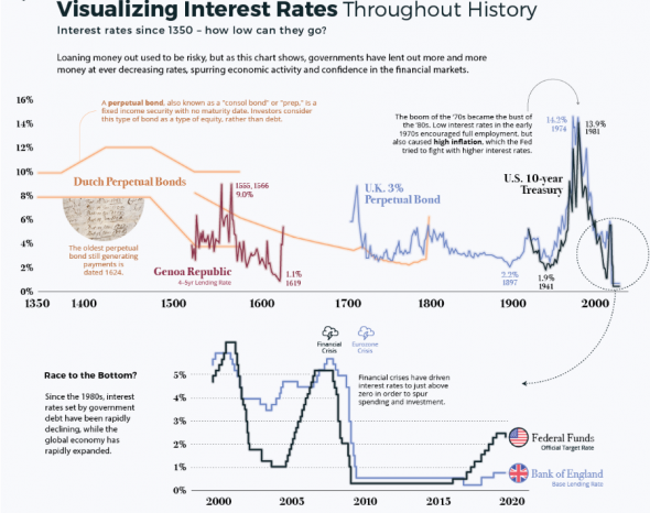 История процентных ставок за 670 лет.