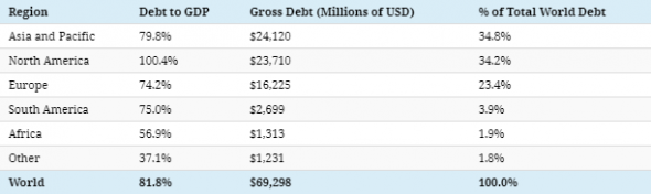 $ 69 трлн. мирового долга в одной картинке.