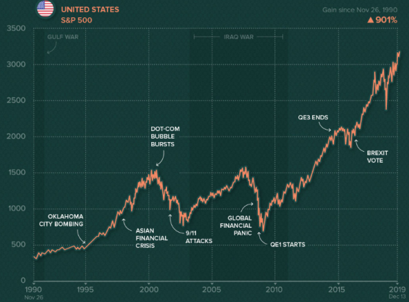 Визуализация динамики фондового рынка за 30 лет.