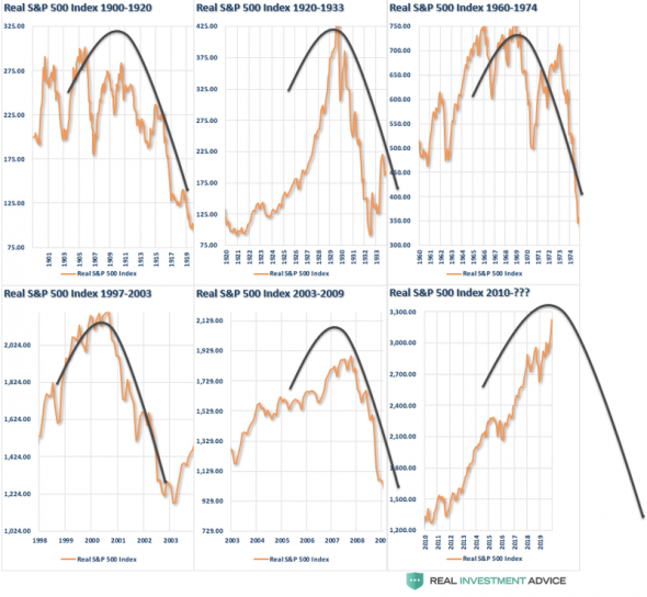 S&P500 пузырь. Когда уже?