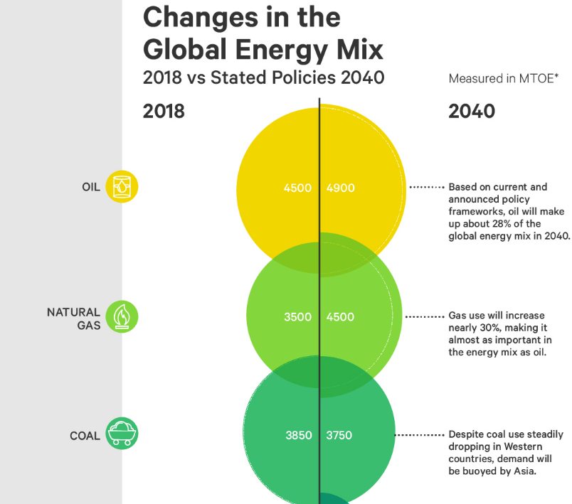 Прогноз. Энергетический баланс до 2040 года. Нефть и газ навсегда