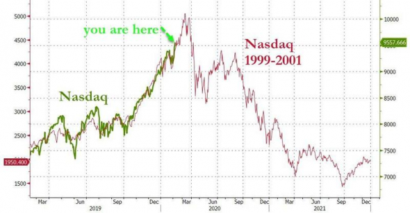 Только по рынку. Nasdaq 1999vs2020, нефть, индекс доллара, облигации, биткоин.