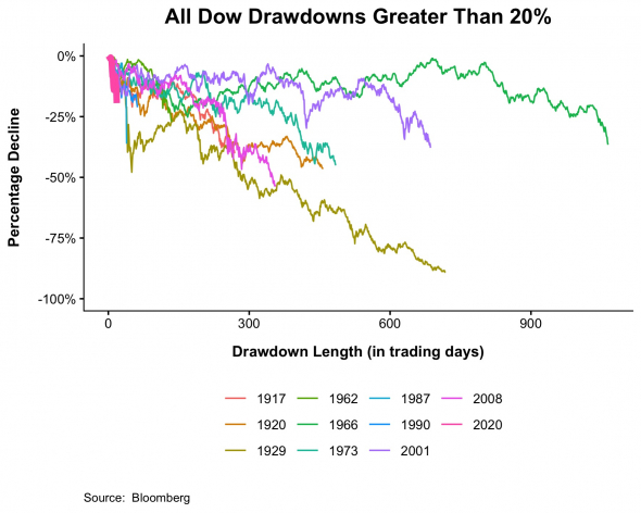 Все падения рынка на 20% и более за 100 лет!!!