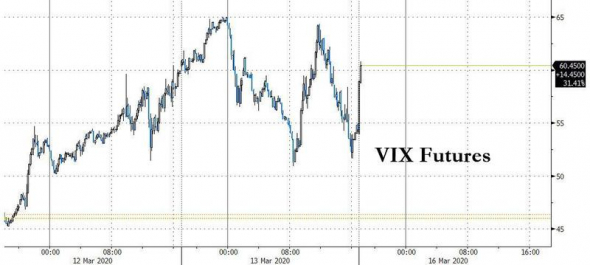 Остановка торгов по DOW и S&P500.