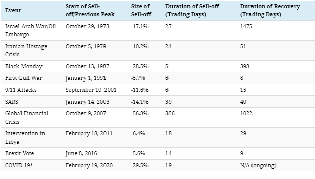 S&P500 1973-2020 все падения в одной картинке