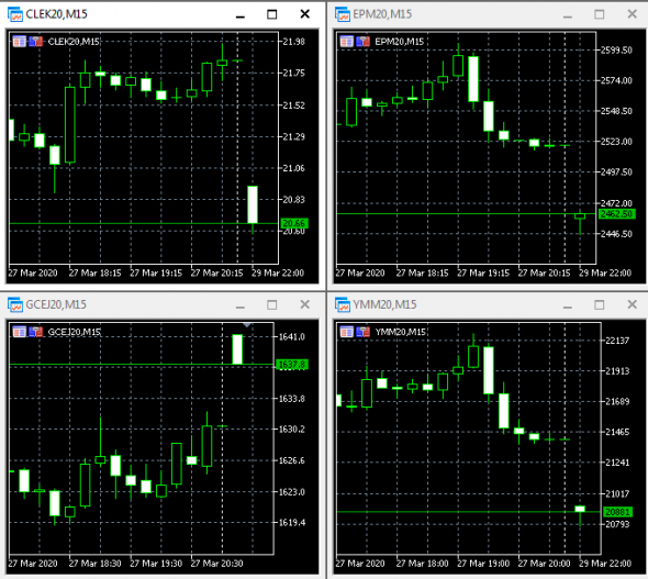 Открытие рынка. Золото, нефть, S&P, DOW.