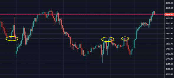 Сценарий развития по S&P500. Уровни 2600 и 2800.