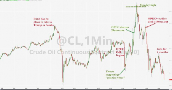 OPEC+. Последние новости. только что!!! Инфа обновляется.