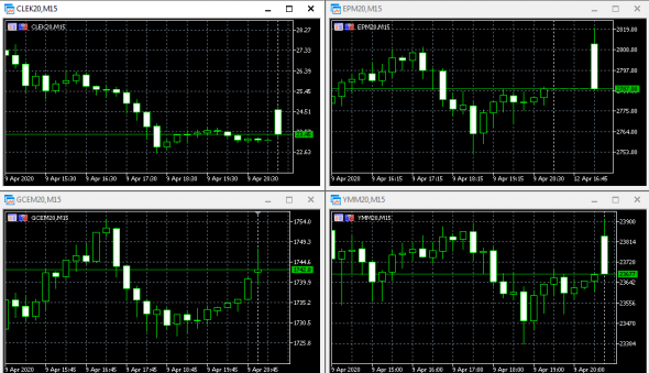 Открытие рынка. Золото, нефть, S&P, DOW.