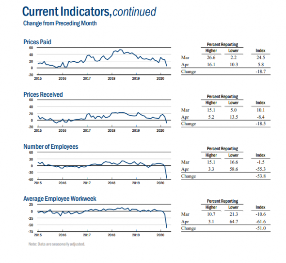 ФРС США (Нью-Йорк). Индекс "business conditions"