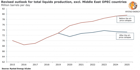 Пресс релиз Rystad Energy. Нефть среднесрочный прогноз.