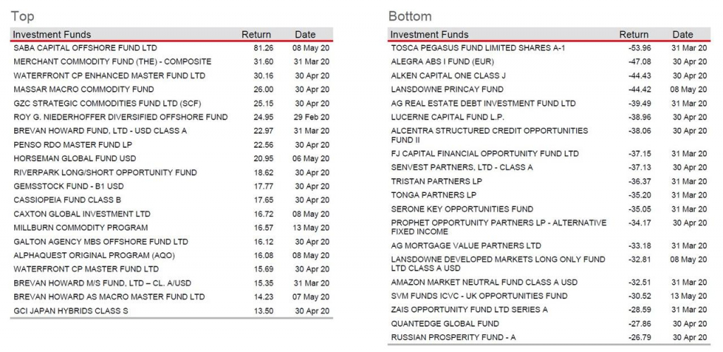 ТОП-20 лучших и худших хэдж-фондов по доходности на данный момент