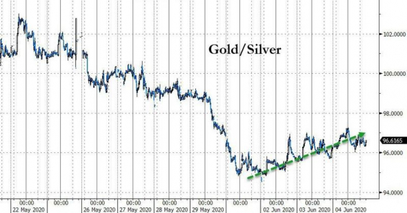 Только по рынку. Nasdaq, Dow, gold/silver.