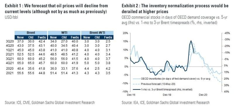Прогноз по нефти от Goldman Sachs