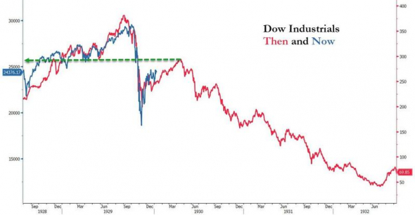 Ну что по DOW на 4600 идем отрабатывать прогноз)))