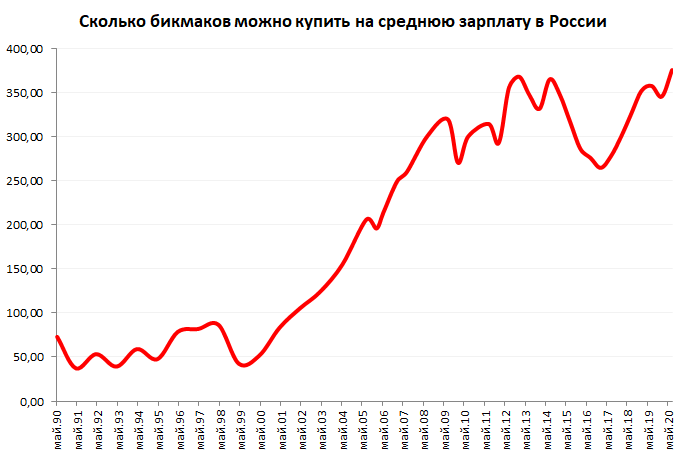Стоимость уровня жизни. Динамика средней заработной платы в России. График средней зарплаты в России в долларах. Диаграмма роста заработной платы. Средняя заработная плата в России график.
