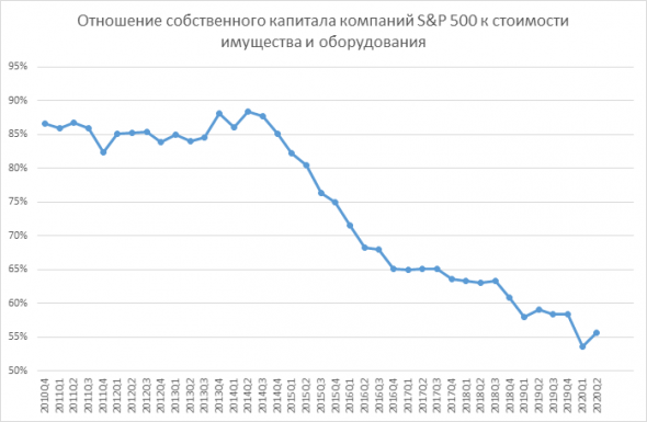 Анализ финансовой отчетности 500 крупнейших компаний Америки (август 2020)