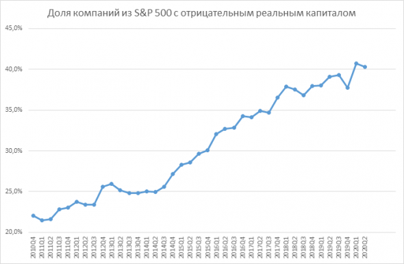 Анализ финансовой отчетности 500 крупнейших компаний Америки (август 2020)