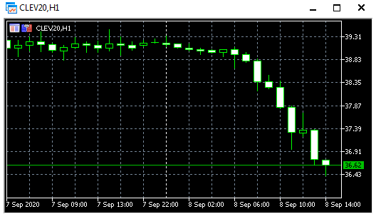 Летим еще ниже. DOW -800п. Тесла -17%. Нефть -8%