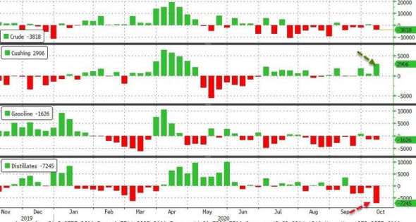 Нефть. Стата. Данные.