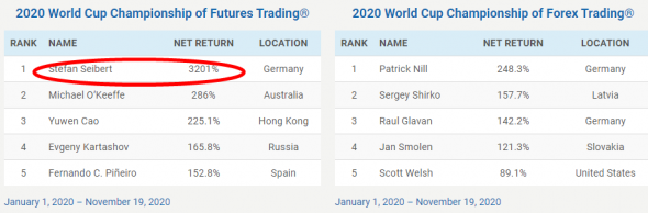 За 2 недели в 10 раз увеличил счет лидер World Cup Trading. 3200%!!!