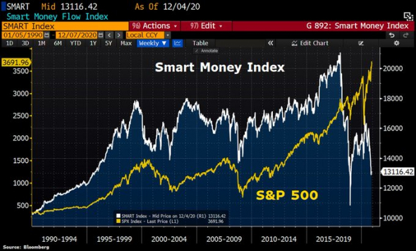 Только по рынку. S&P500, индикатор Баффета, умные деньги.