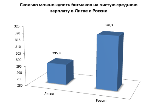 Кол-во БИГМАКОВ на зарплату в России, США и Литве.