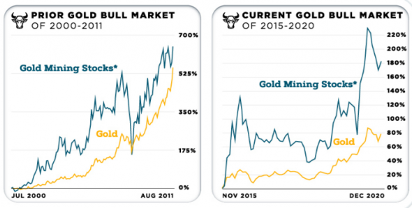 Золото или золотодобывающие компании?
