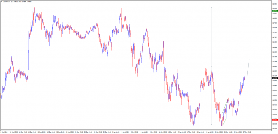 Прогнозы и сделки от Марата Галиуллина , EURUSD , USDJPY .