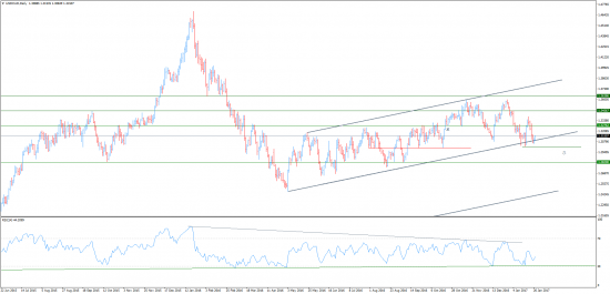 Прогнозы и сделки от Марата Галиуллина ,USDCAD, DXY .