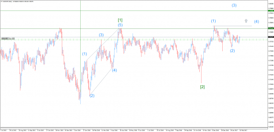 Прогнозы и сделки от Марата Галиуллина USDSGD , CADCHF .