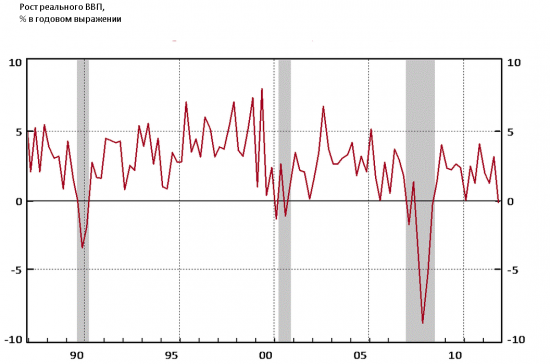 Американская экономика, даже падая, продолжает вселять уверенность в экономистов.