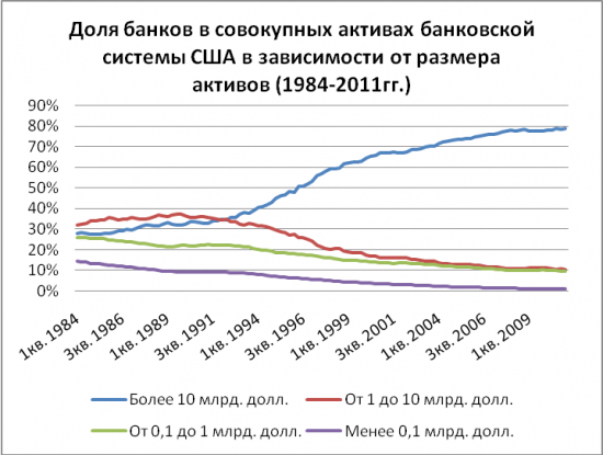 Экономическая ситуация в Соединенных Штатах