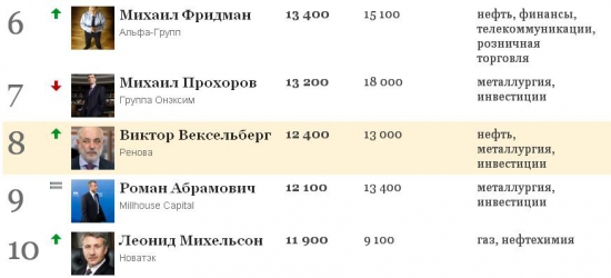 (ФОРБС) 200 богатейших бизнесменов России — 2012