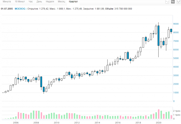 Нефти и газа