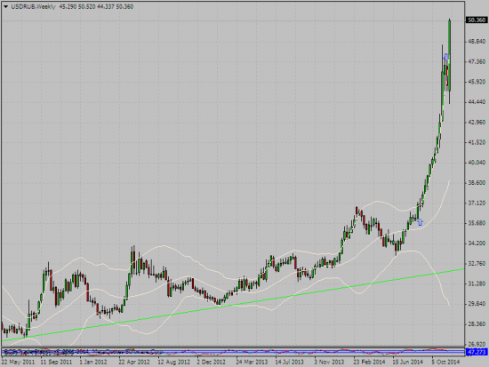 рубль доллар всед за нефтью