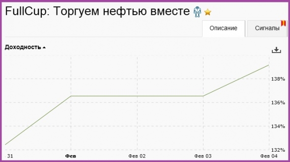 Торгуем нефтью вместе с FullCup 05.02.2019