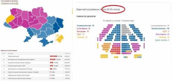 Украина - Выборы