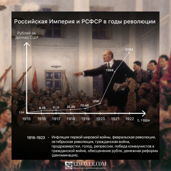 Российский рубль за 220 лет (USDRUB)