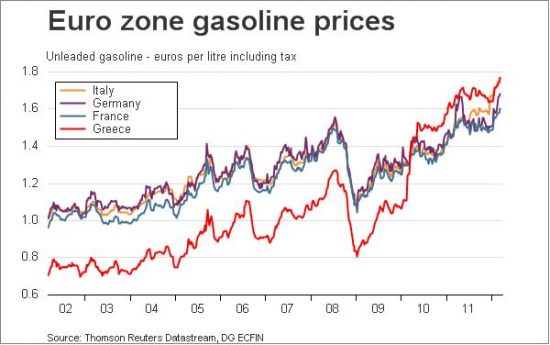 Греция... Цены на бензин...