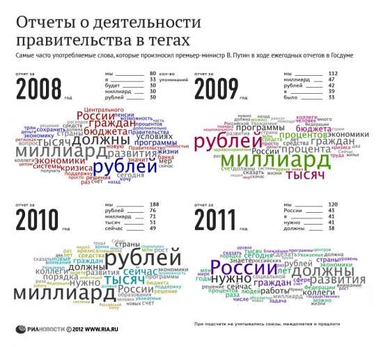 Отчет о деятельности правительства в тэгах...