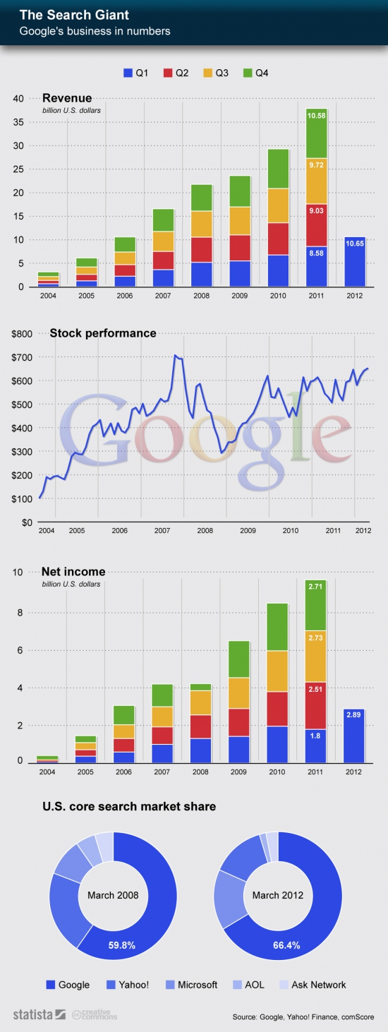 Инфографика Statista: как растет Google...