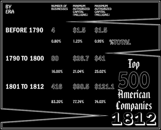 Fortune 500 за 1812 год: банки правят миром